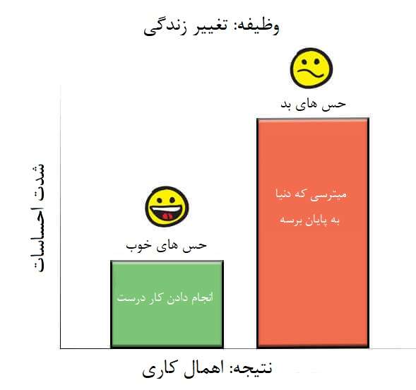 نمودار احساسات اهمال کاری
