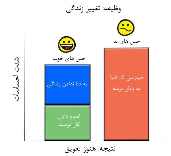 تعویقق و اهمال کاری تغییر سبک زندگی اکسیدو