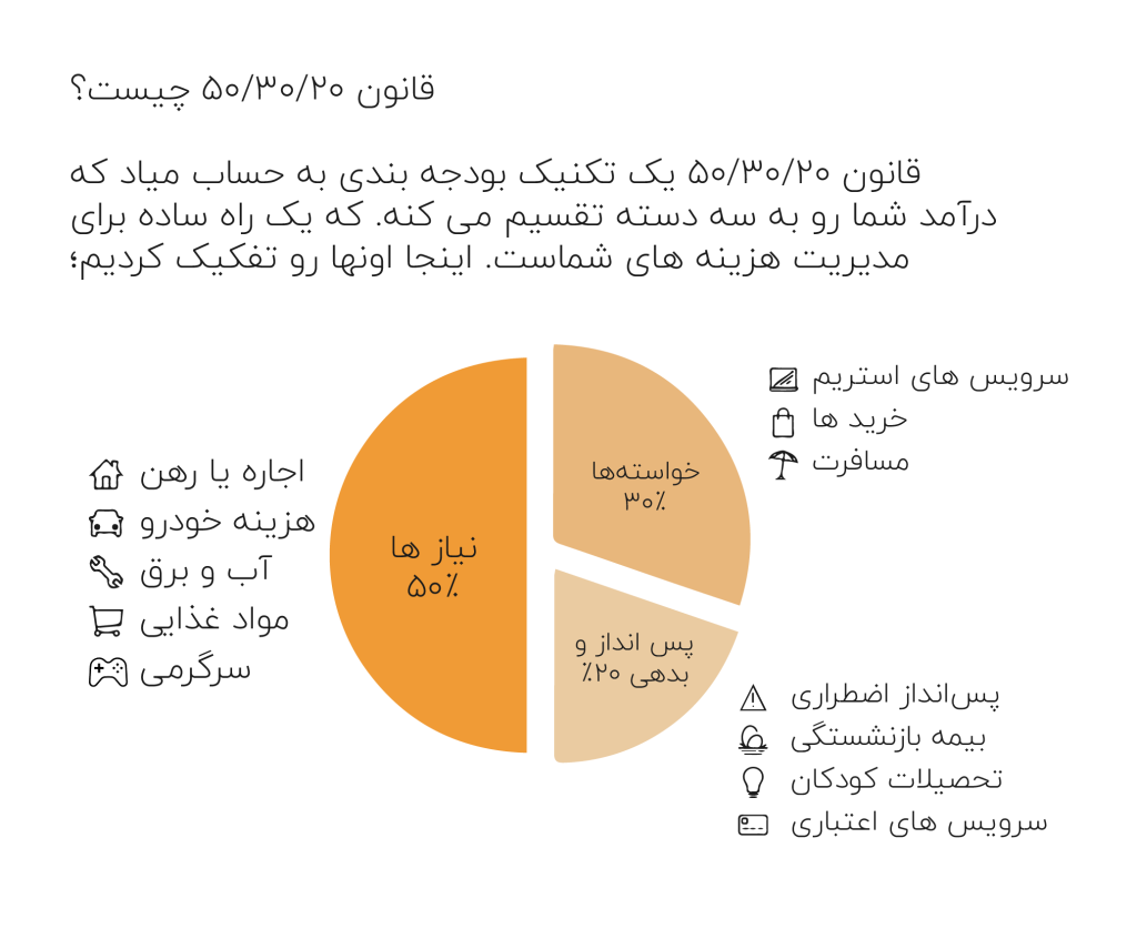 مدیریت هزینه ها- بودجه بندی مالی-قانون۵۰/۳۰/۲۰-اکسیدو
